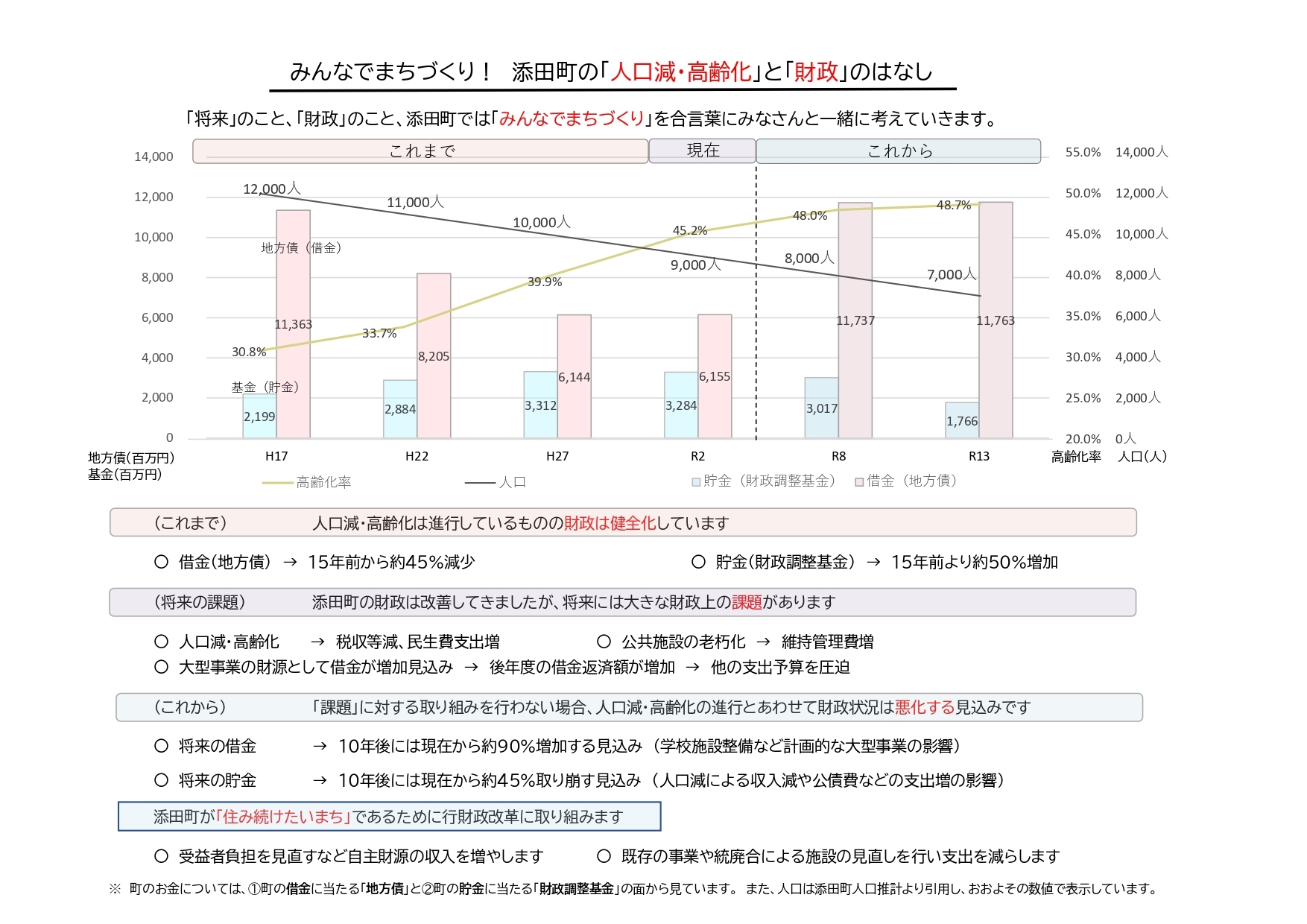 添田町の「人口減少・高齢化」と「財政」のはなしの画像