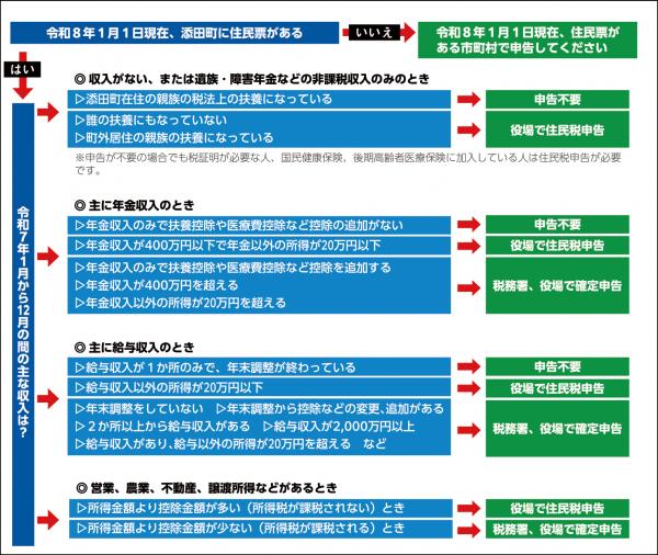 確定申告フローチャート 